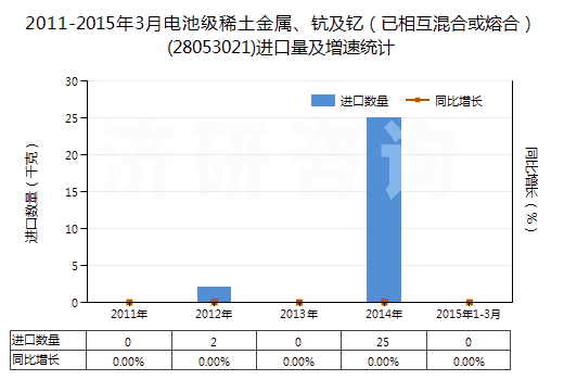 2011-2015年3月電池級稀土金屬、鈧及釔（已相互混合或熔合）(28053021)進(jìn)口量及增速統(tǒng)計